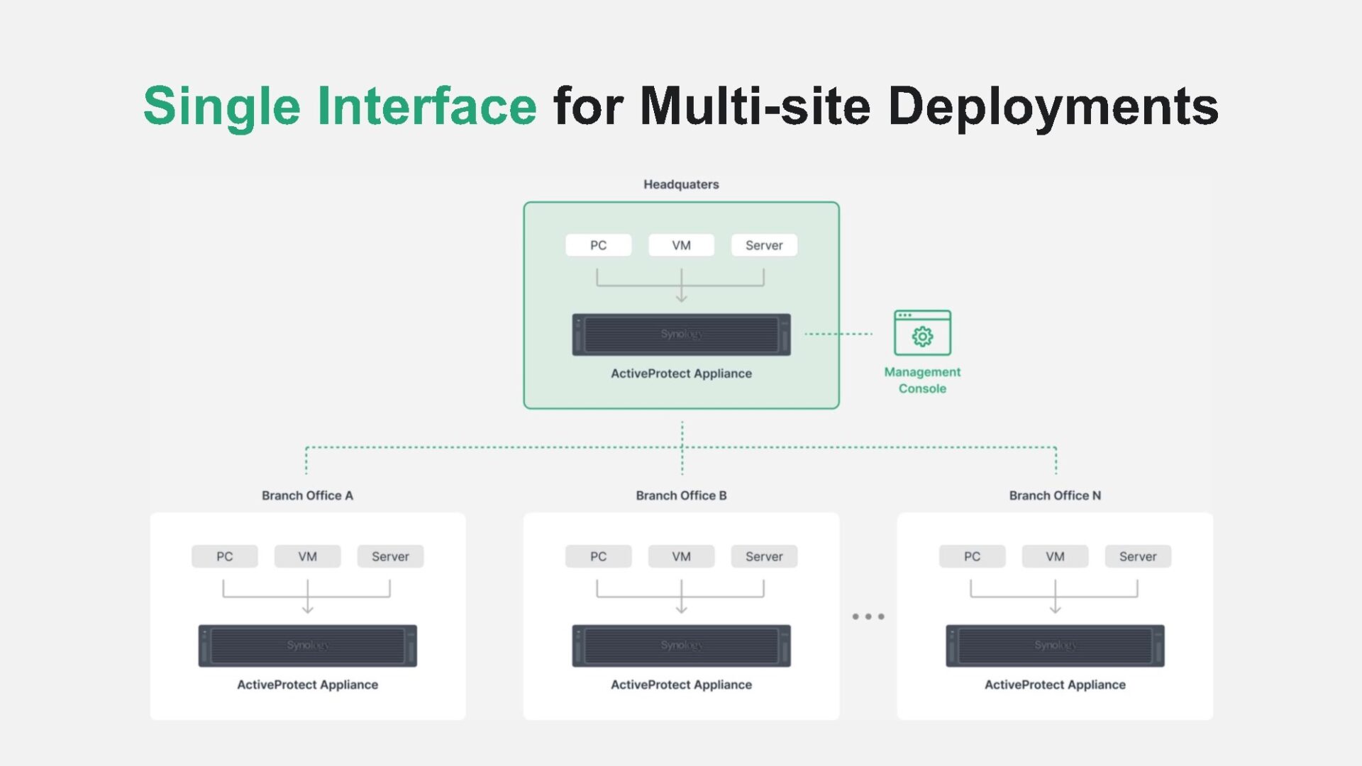 Synology ActiveProtect Appliance